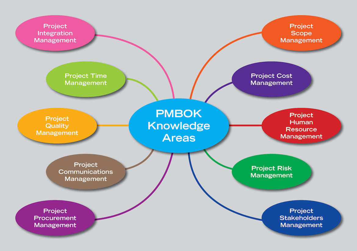 PMBOK 10 Knowledge Areas